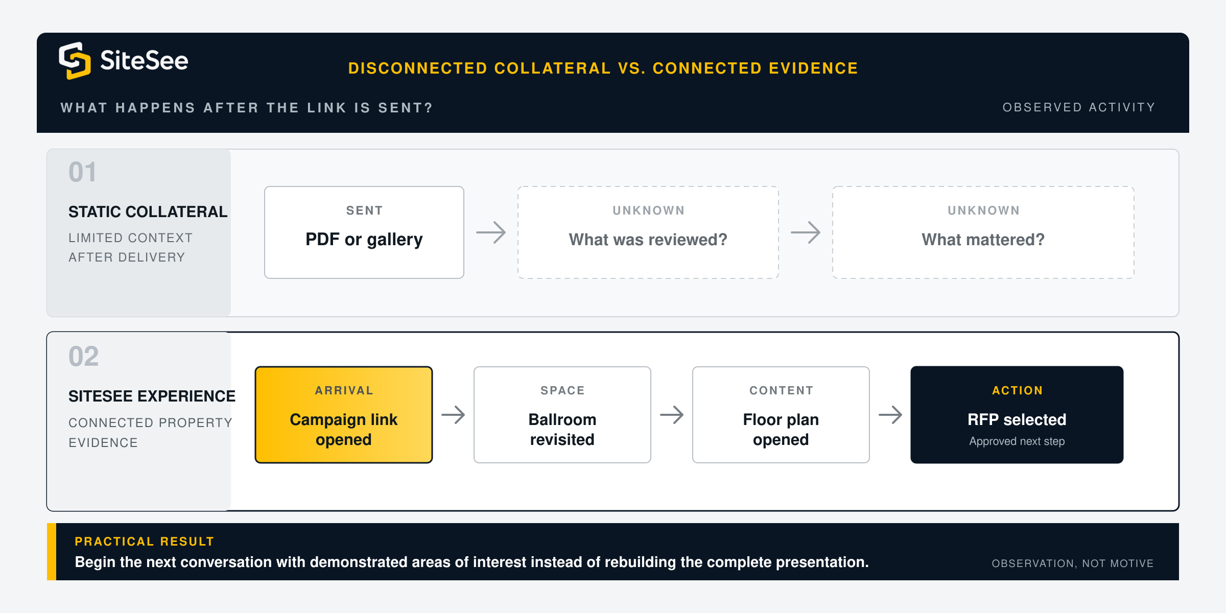 Comparison of static collateral and connected buyer activity