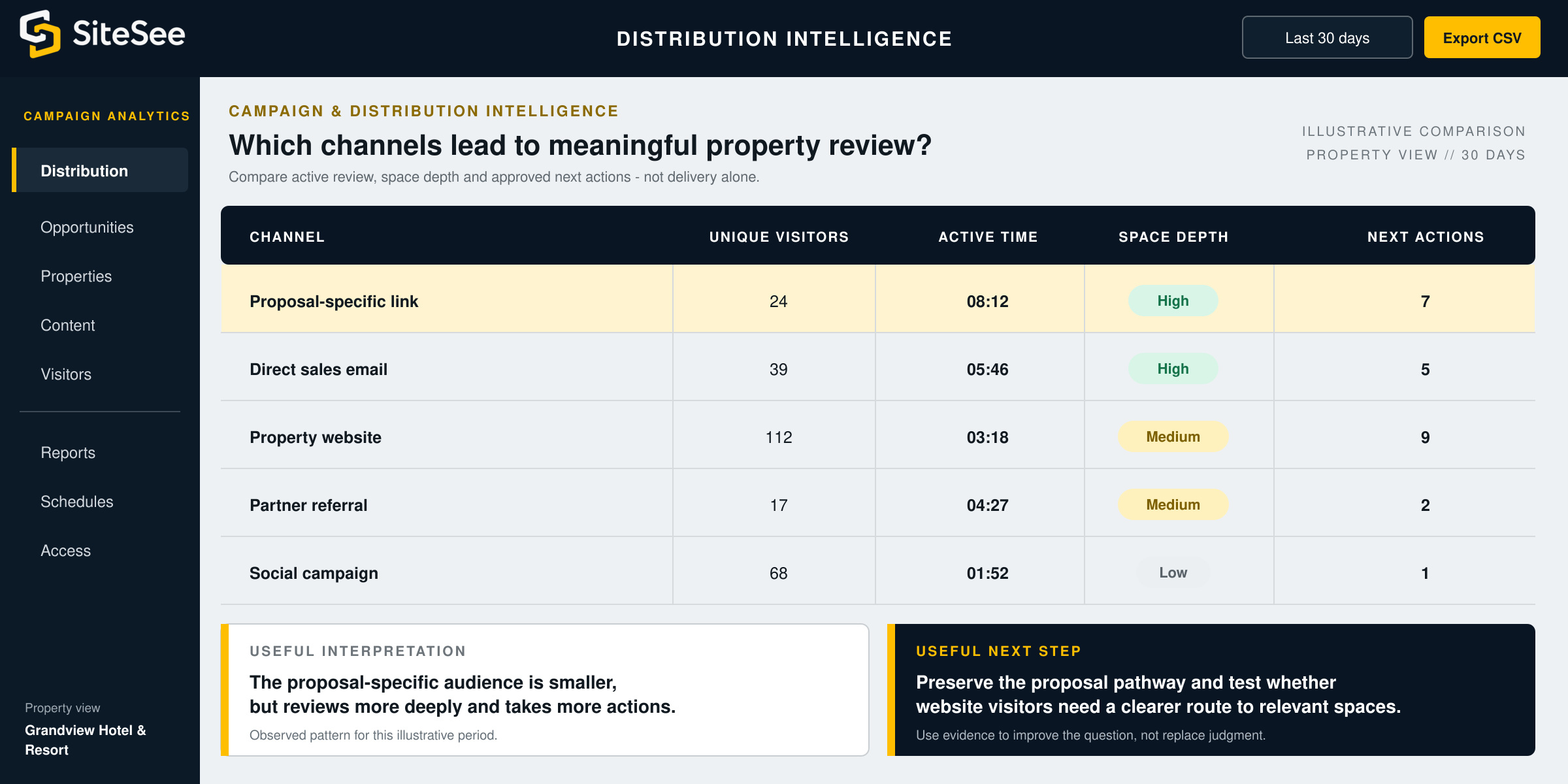 Comparison of buyer activity across distribution channels