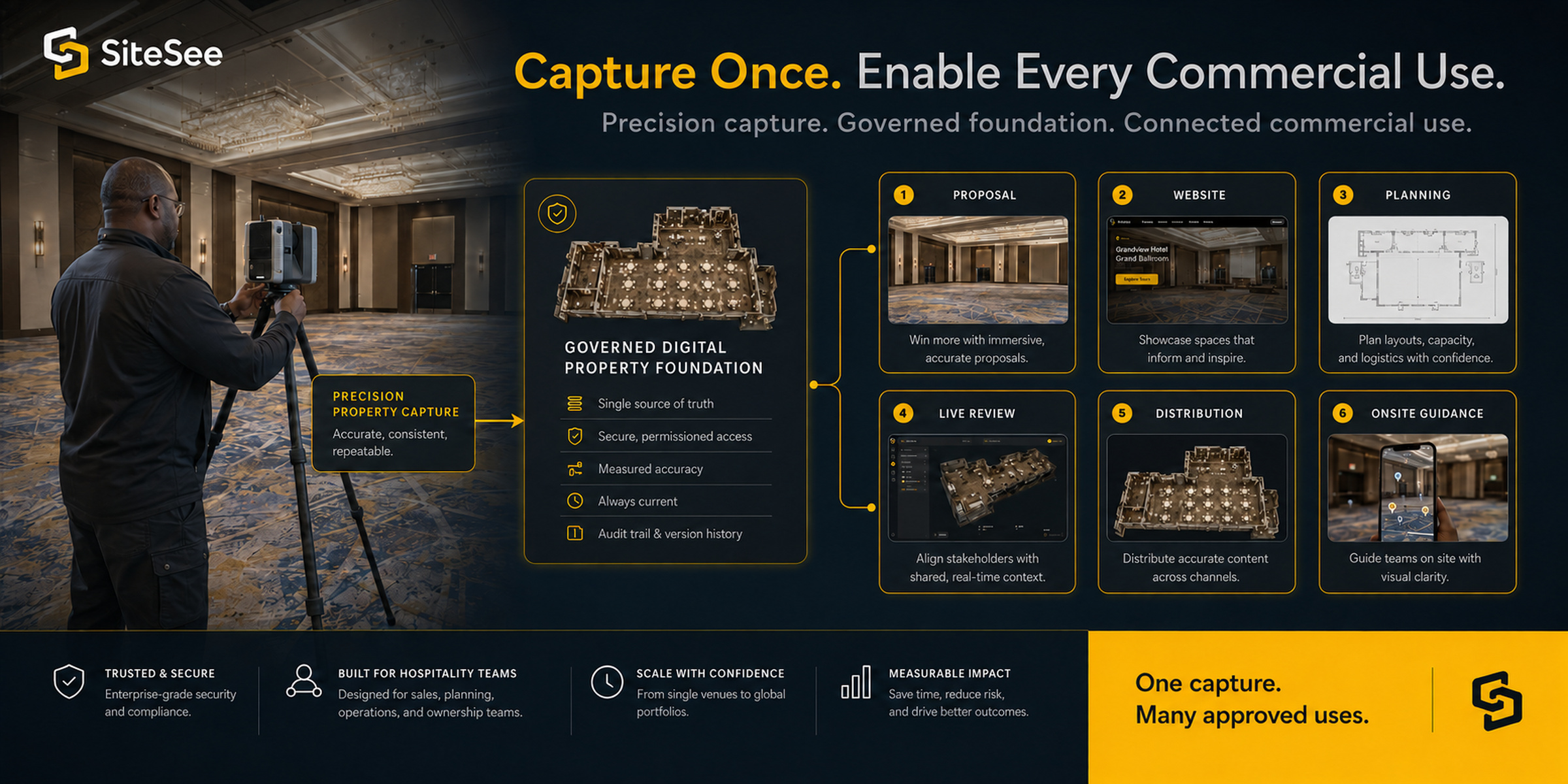 One SiteSee property capture supporting multiple approved commercial uses