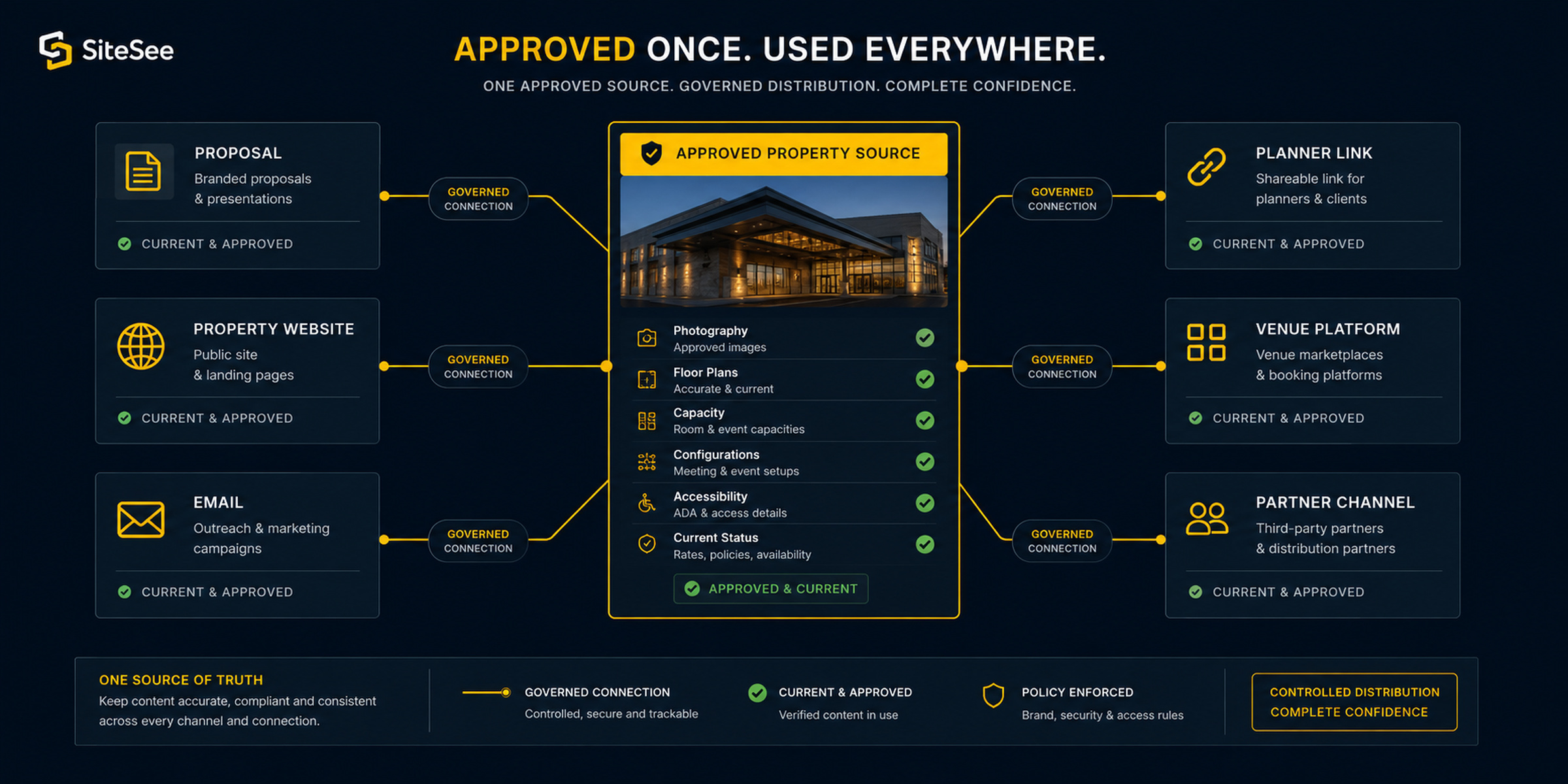One approved SiteSee experience distributed across eligible channels