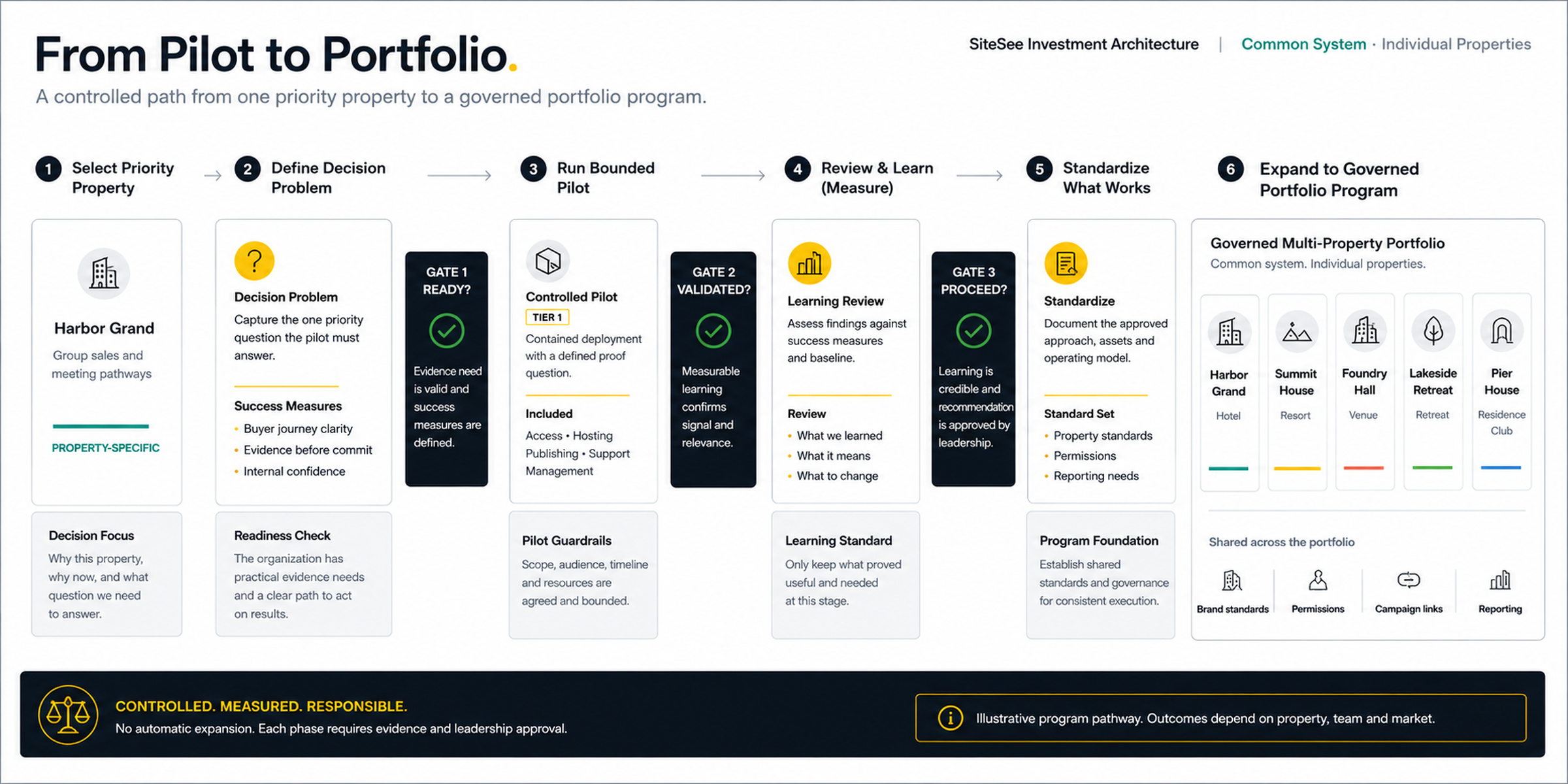 SiteSee-branded portfolio system connecting distinctive properties, customer journeys, local expertise, governed evidence, operations, permissions, analytics, learning, investment, and accountable growth at scale