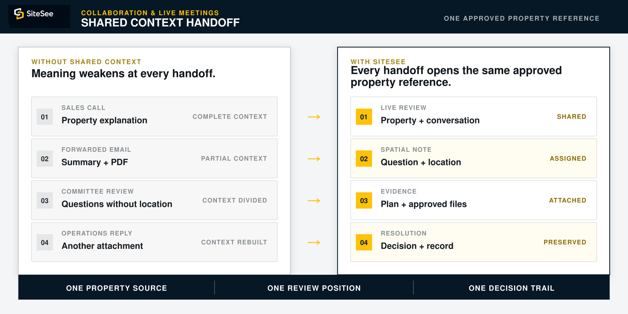 Comparison of fragmented handoffs and connected property collaboration