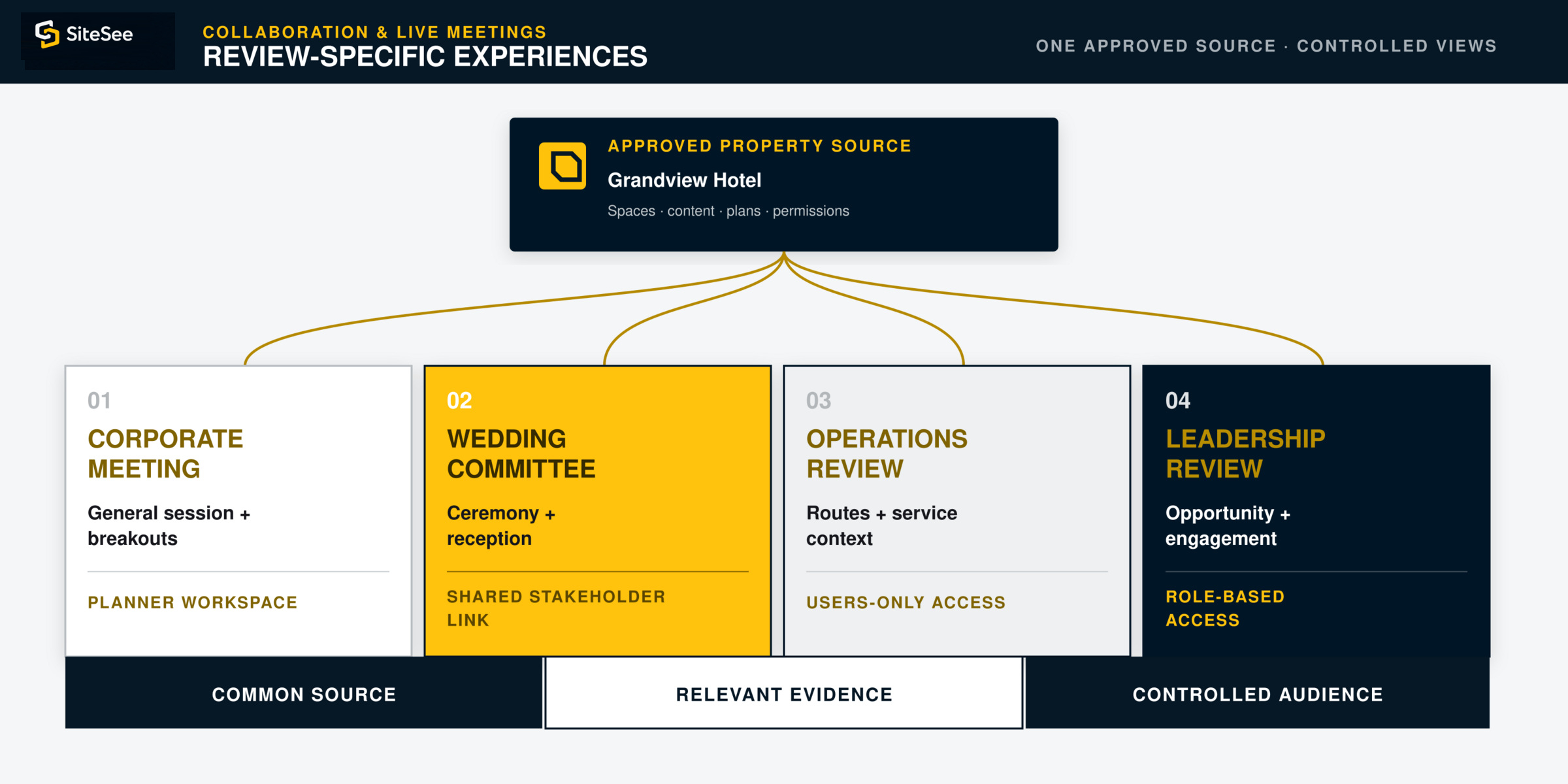 One property source supporting controlled stakeholder views