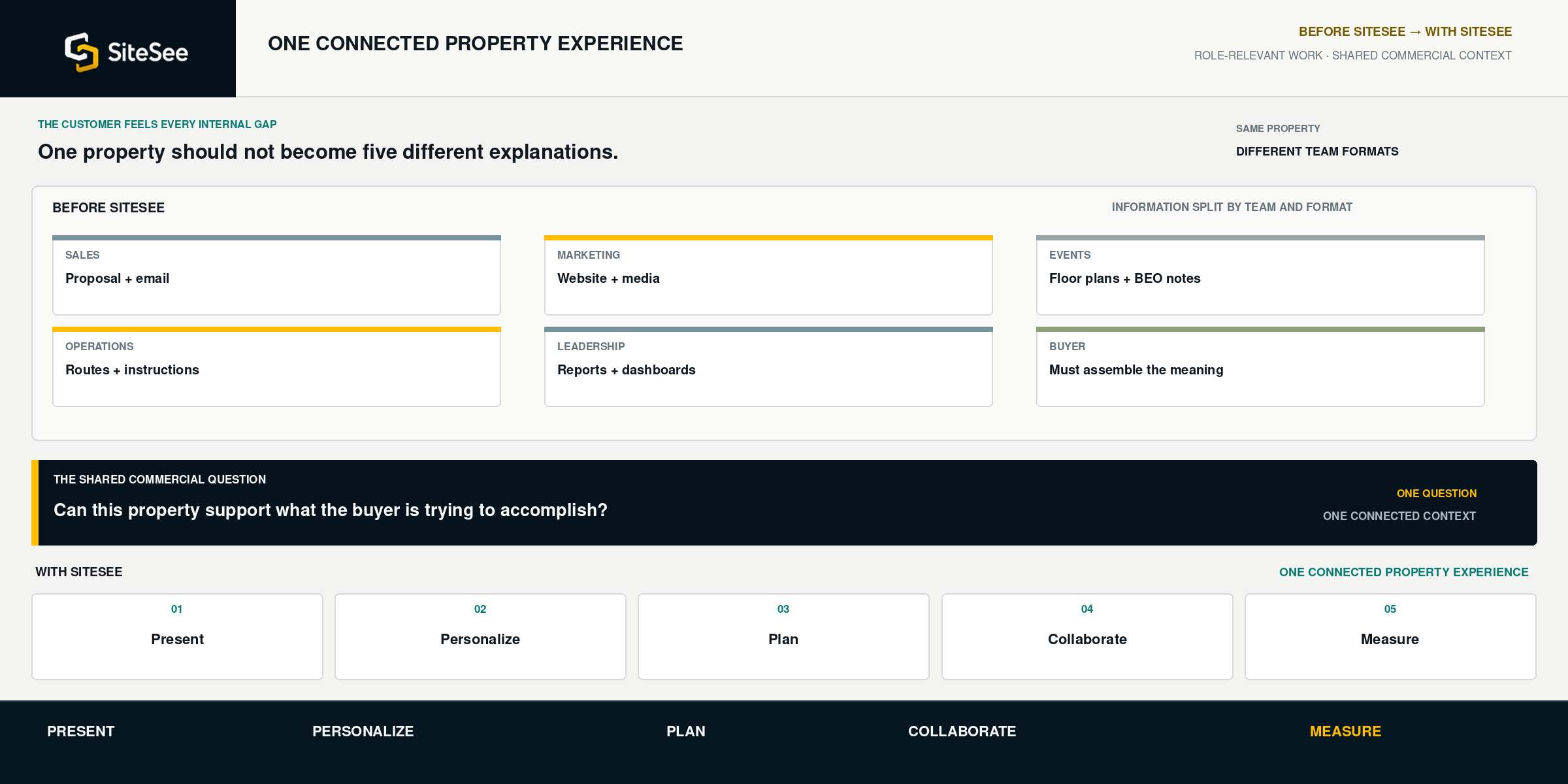 Five commercial contributors connected through one SiteSee property experience