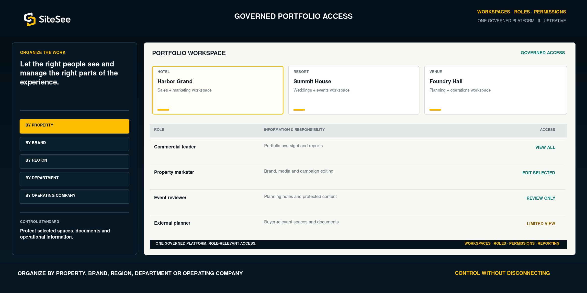 Hospitality commercial teams using SiteSee to improve performance continuously