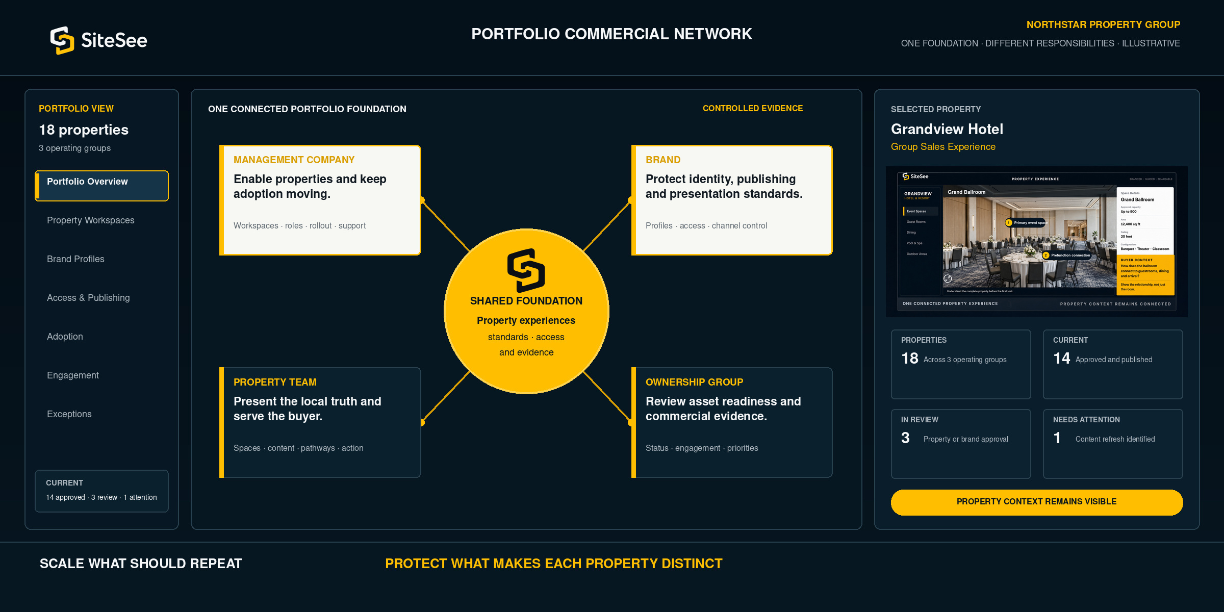 Connected SiteSee portfolio growth network