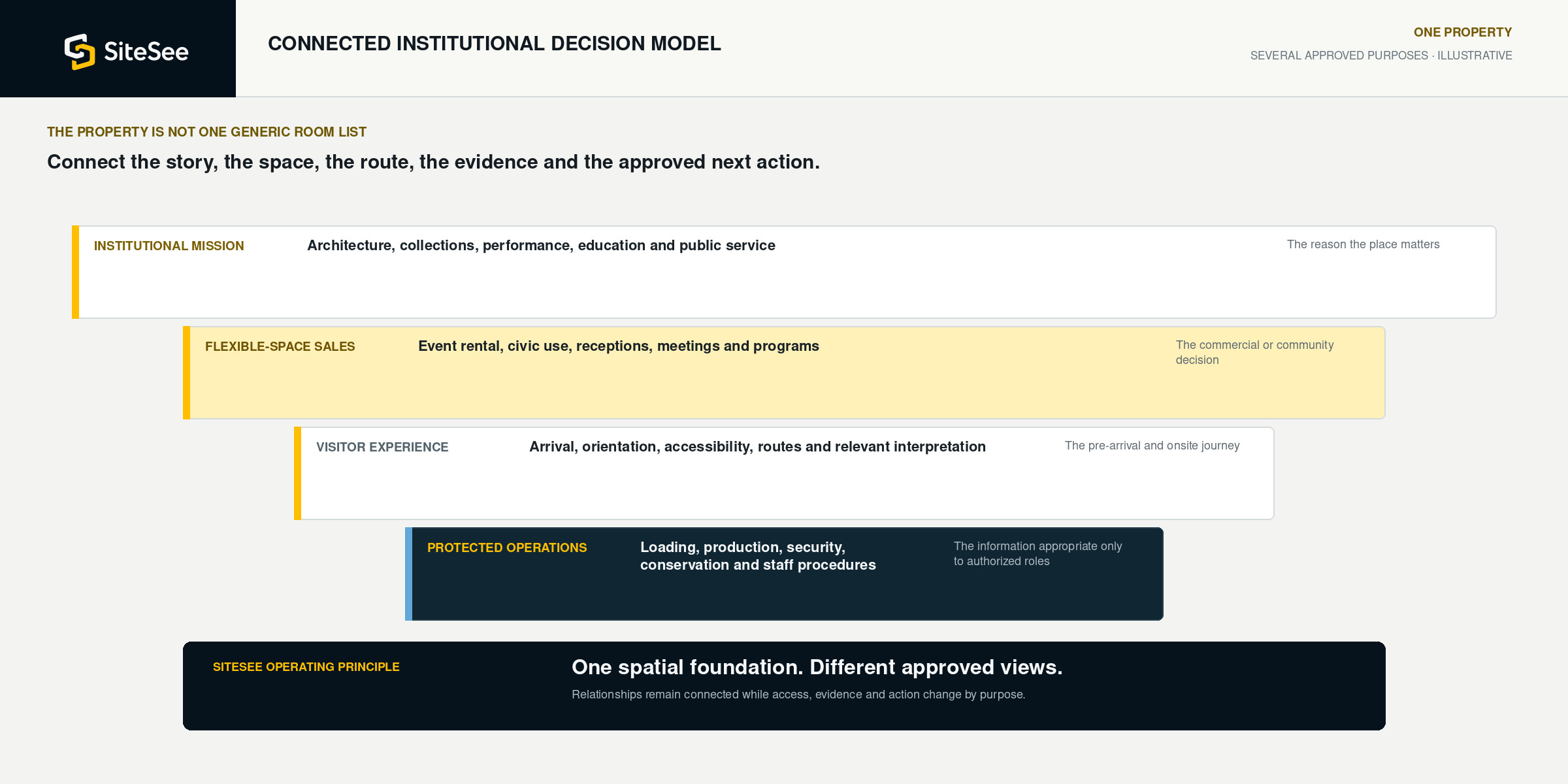 Connected institutional event-revenue model