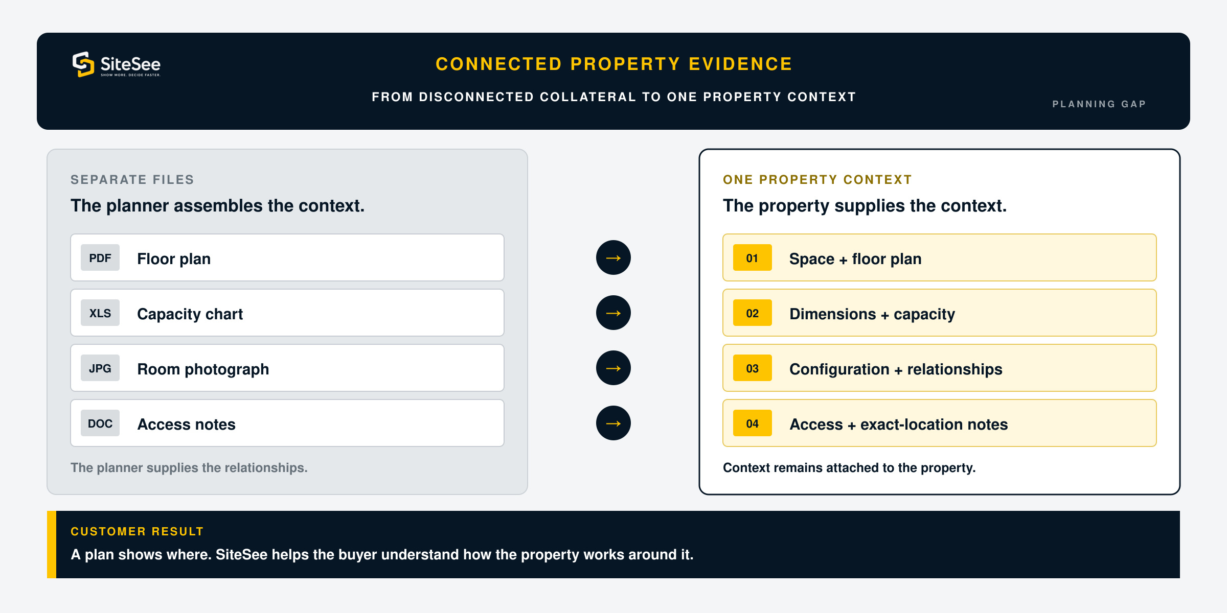 Comparison of separate planning files and connected property evidence