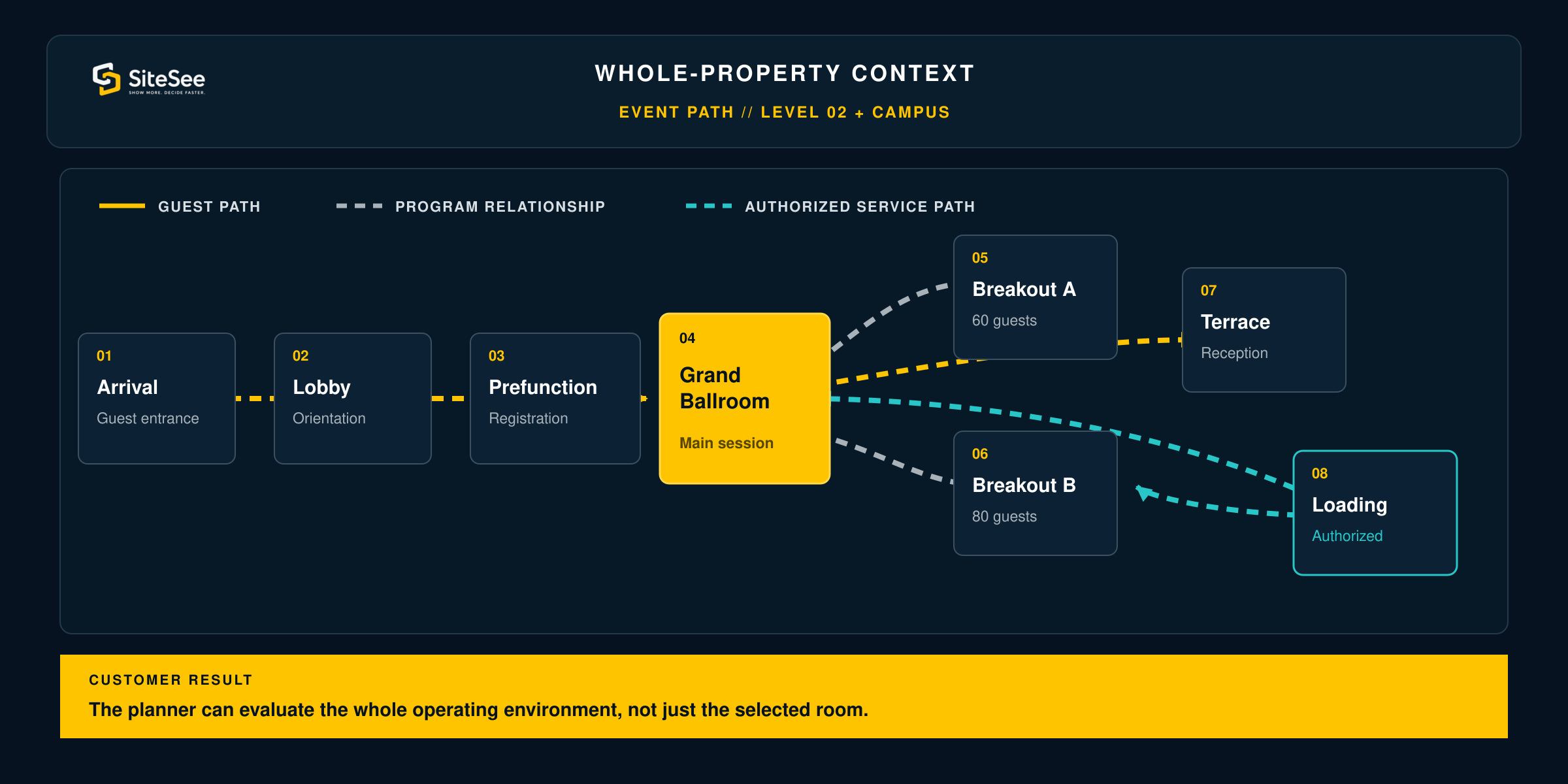 SiteSee whole-property relationship map connecting arrival, prefunction, ballroom, breakouts, terrace and authorized loading access