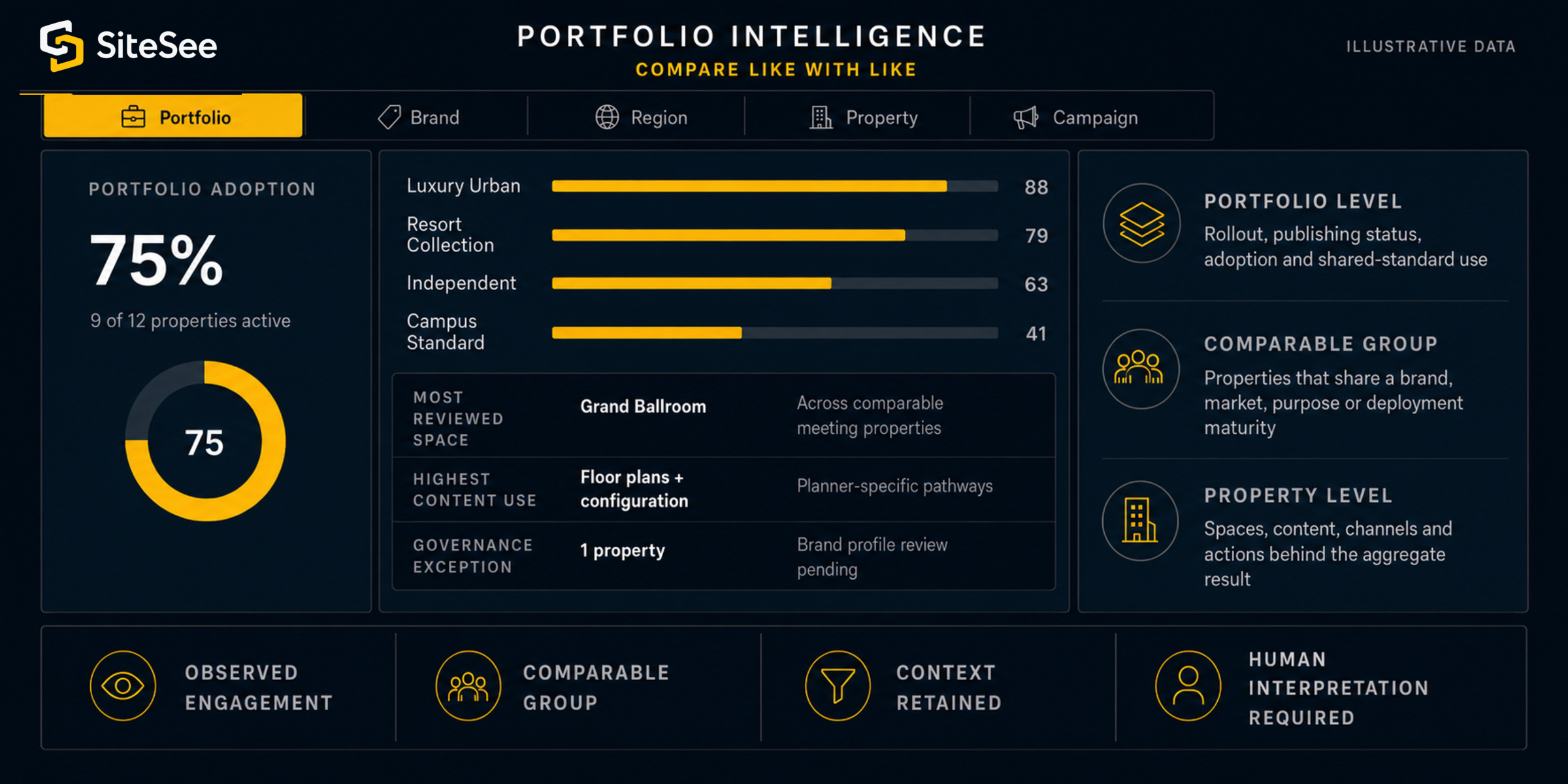 SiteSee portfolio adoption and engagement intelligence