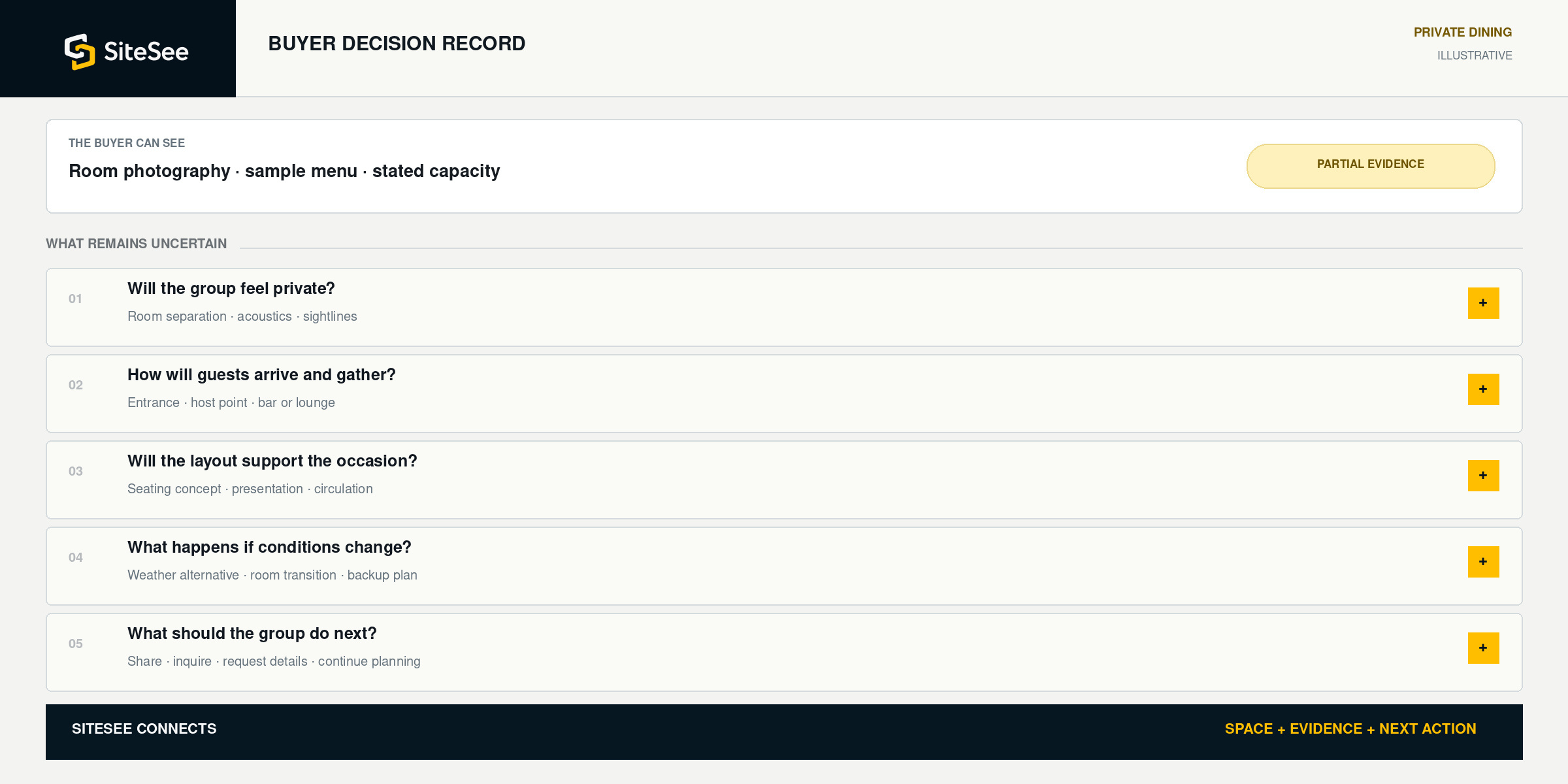 Private-event decision path in SiteSee