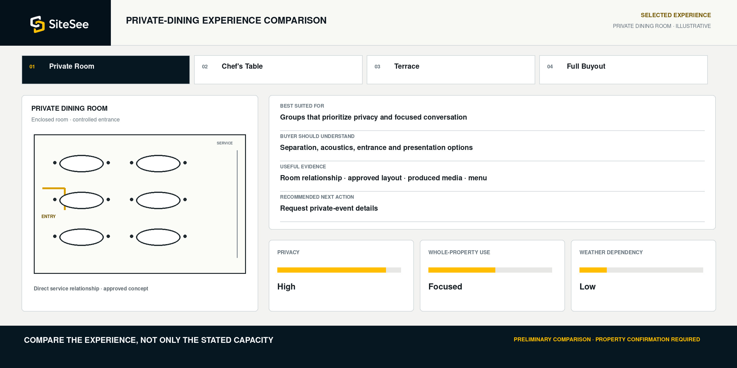 SiteSee private dining sales comparison