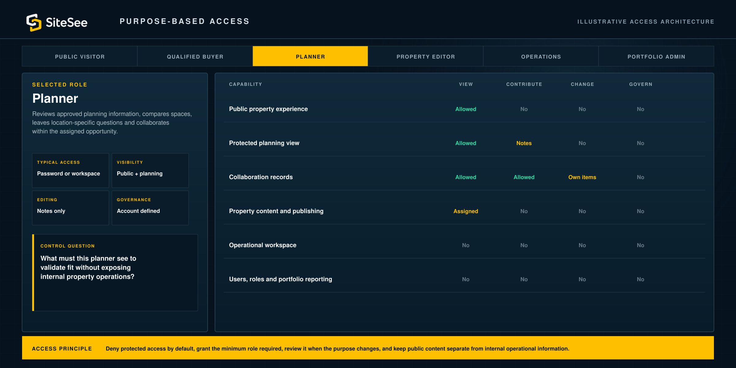 SiteSee purpose-based access interface