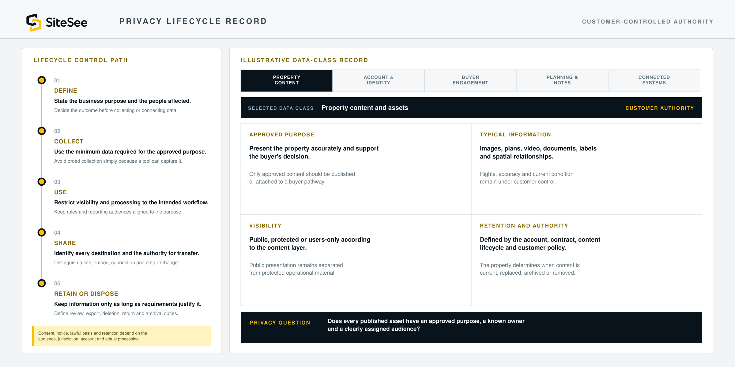 SiteSee privacy lifecycle interface
