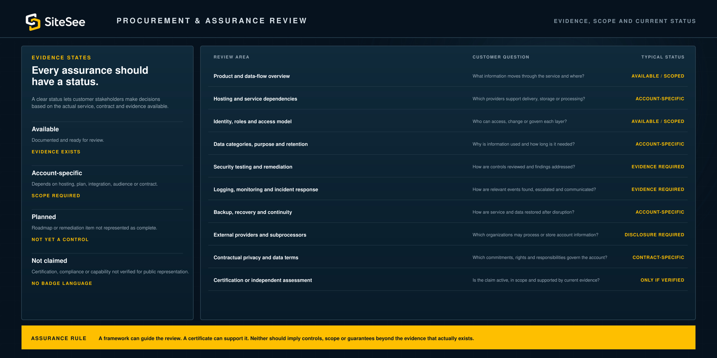 SiteSee procurement assurance interface