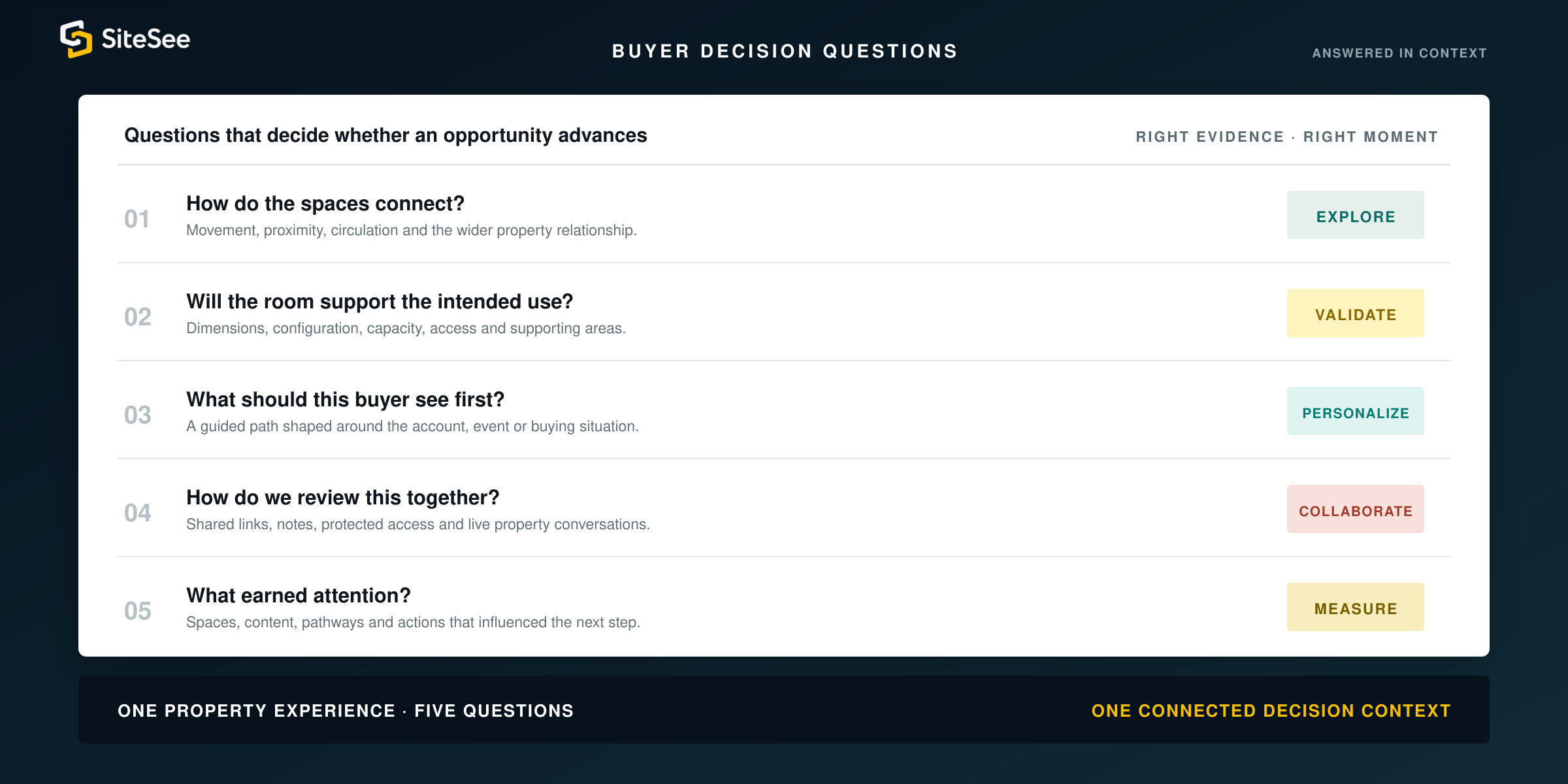 SiteSee buyer decision questions connected to property answers
