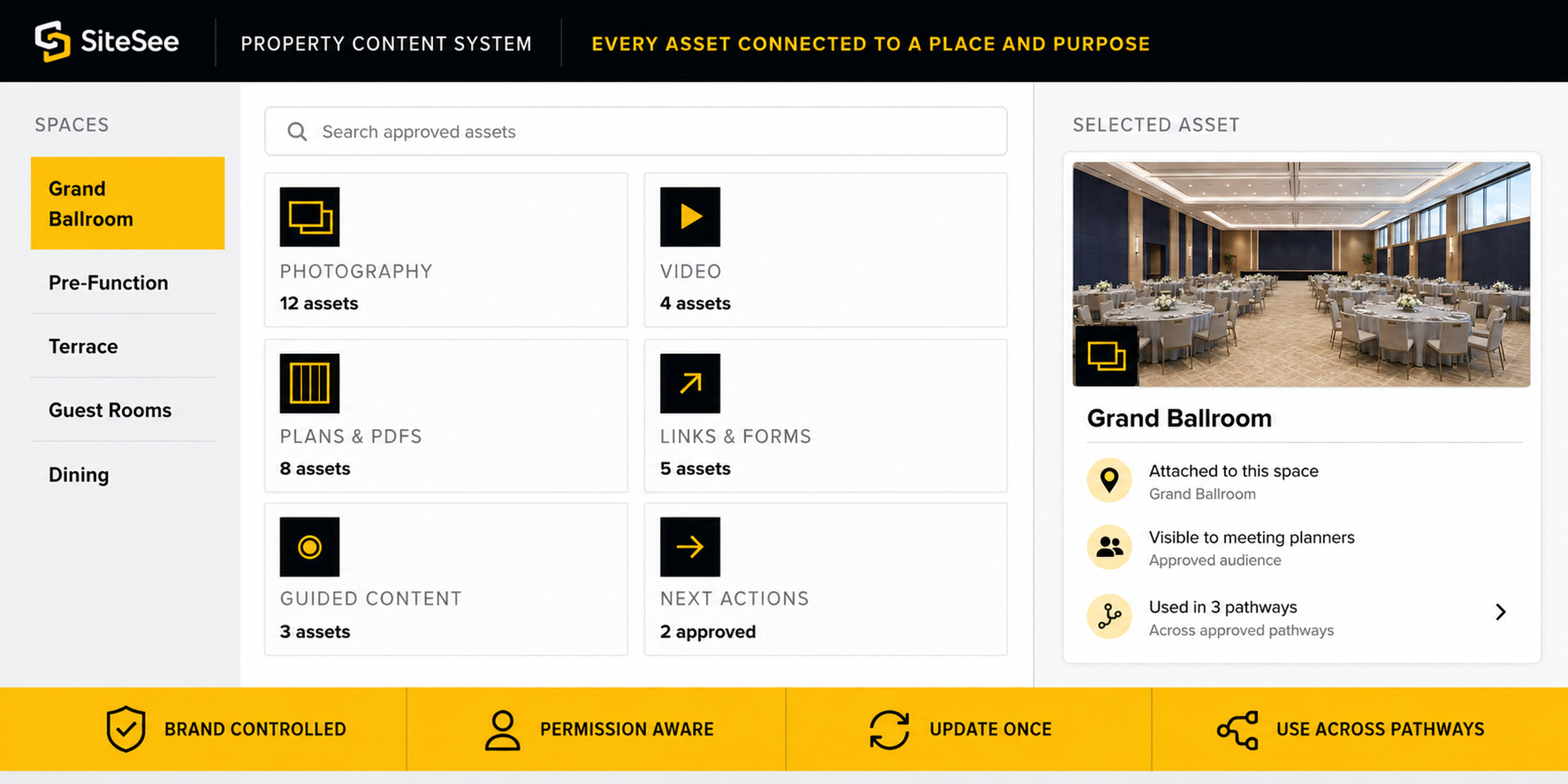 SiteSee content Media Asset Management Direct Interface
