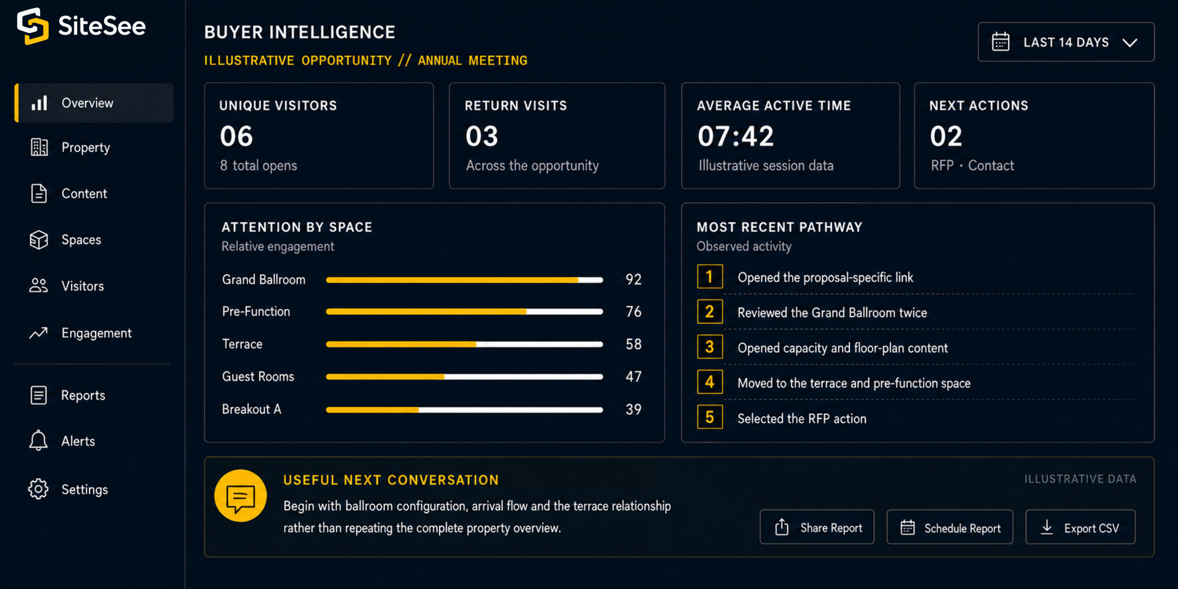SiteSee opportunity Level Buyer Intelligence Direct Interface