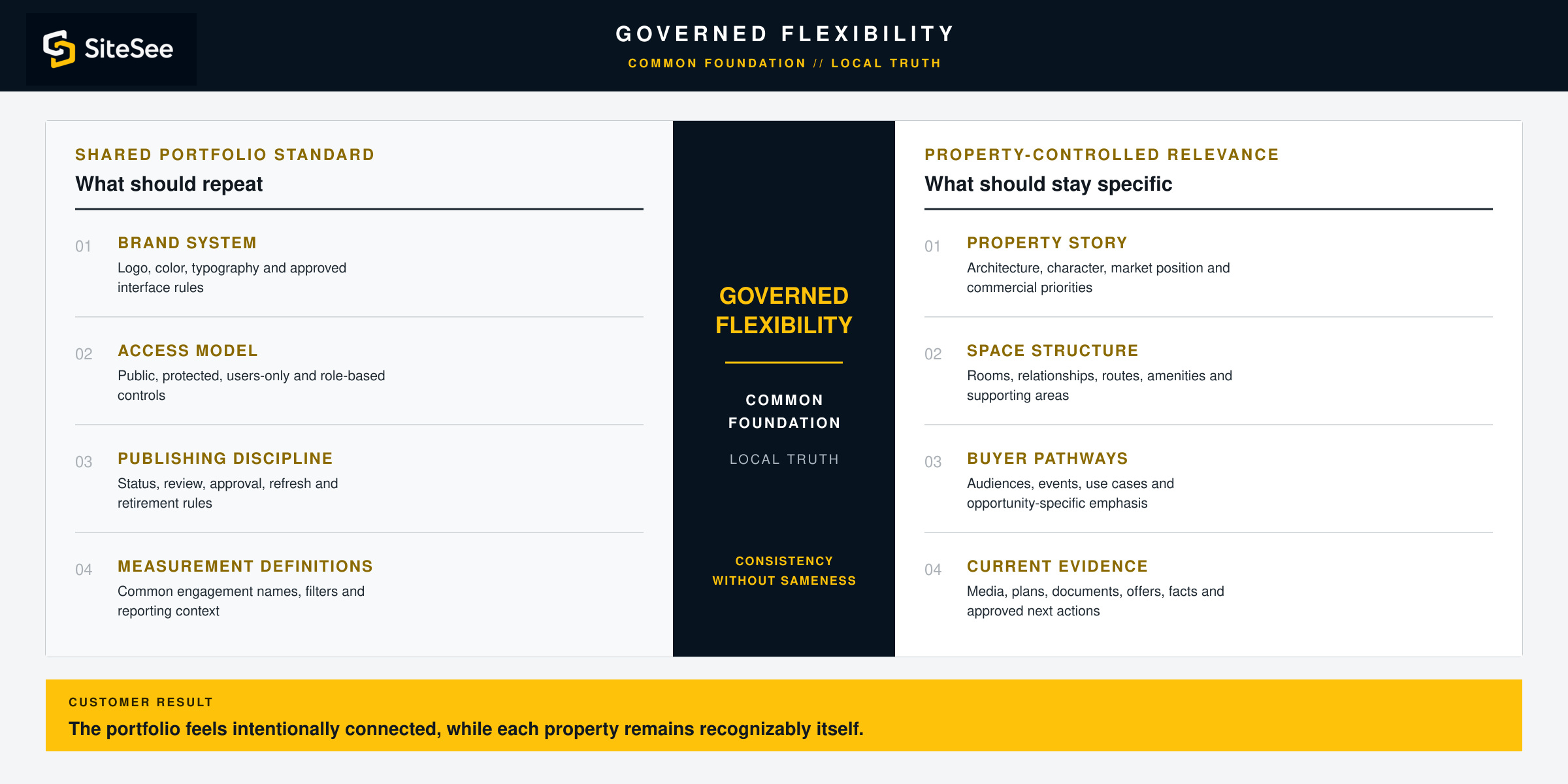 SiteSee governed Flexibility Direct Diagram