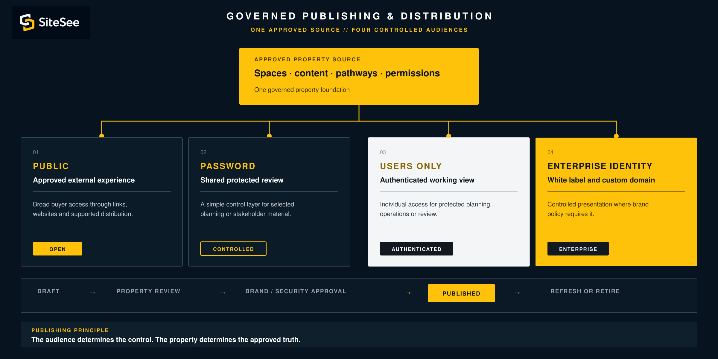 SiteSee governed Publishing Distribution Direct Diagram