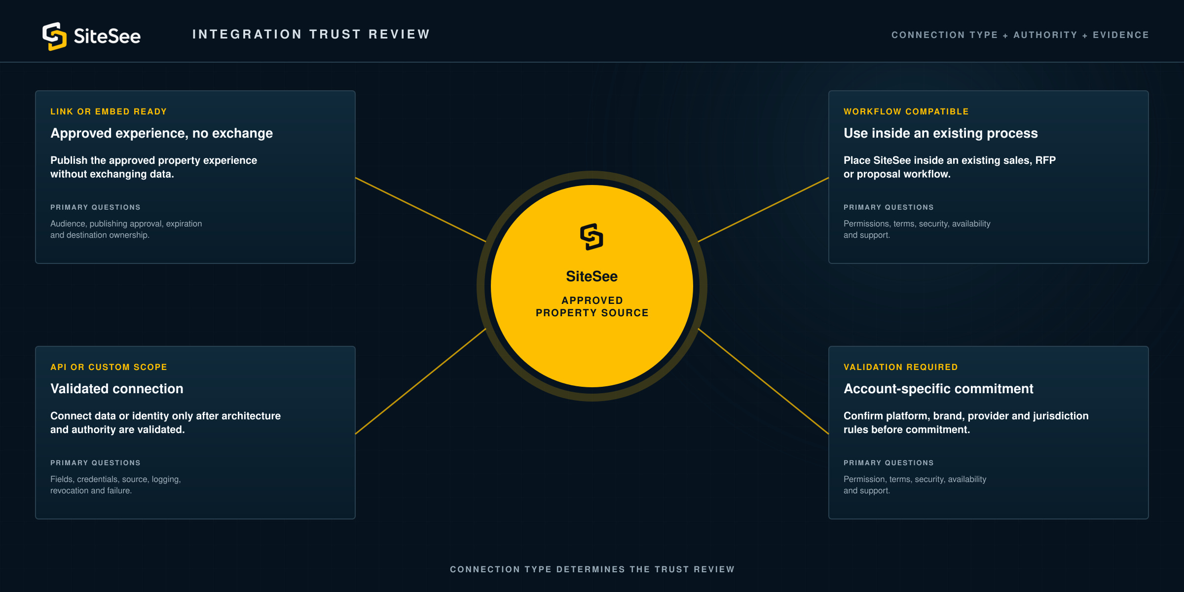 SiteSee integration Trust Review Direct Diagram