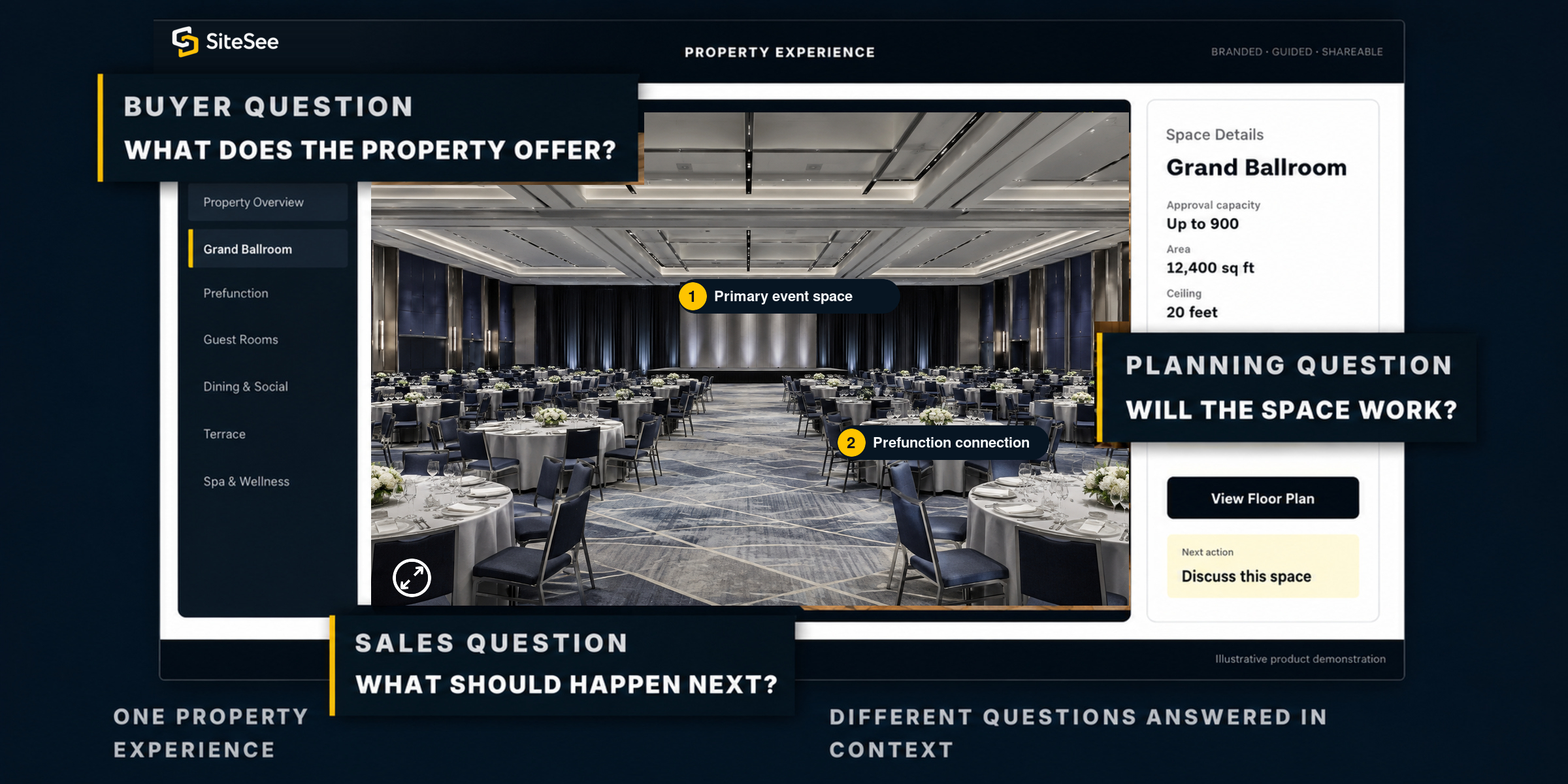 SiteSee connected Property Decision Interface Direct Interface