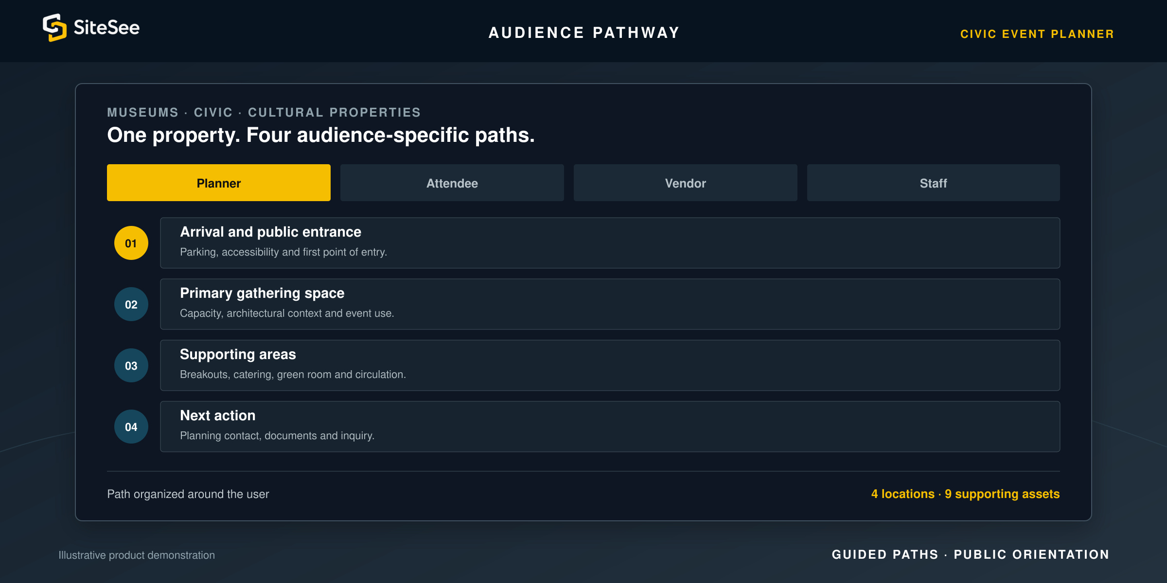 SiteSee audience Pathway Direct Interface