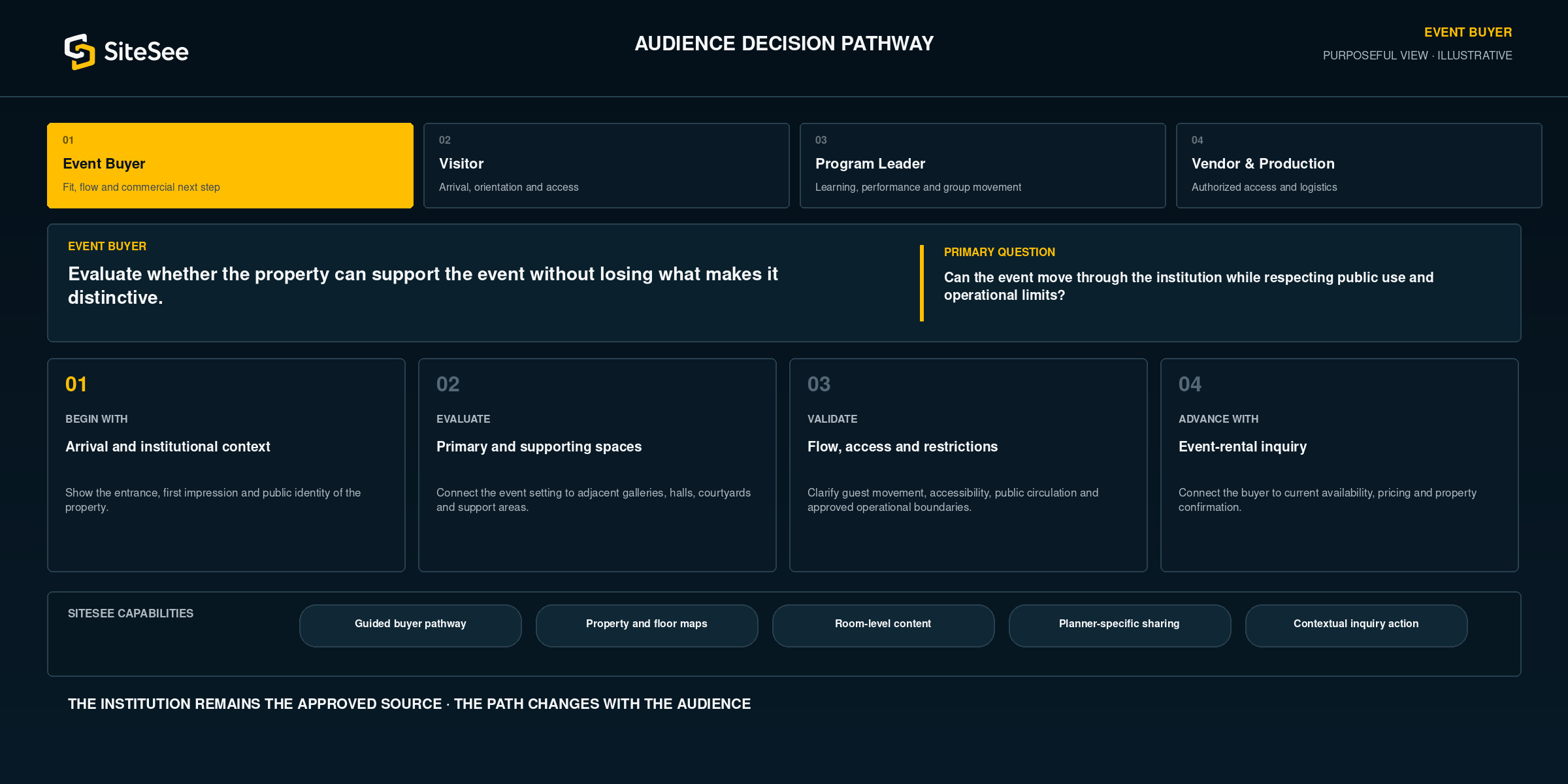 SiteSee audience Decision Pathway Direct Interface