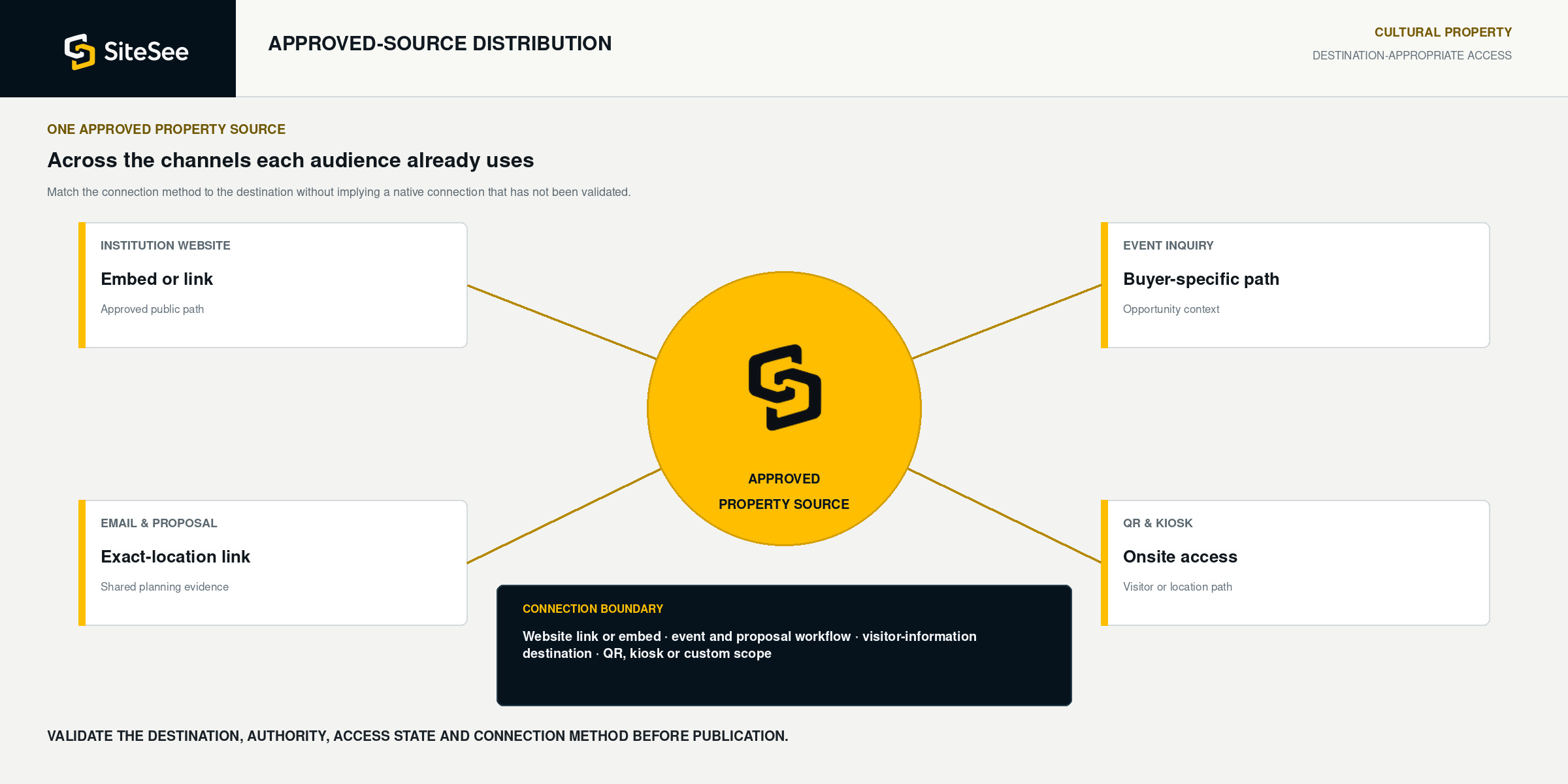 SiteSee approved Source Distribution Direct Diagram