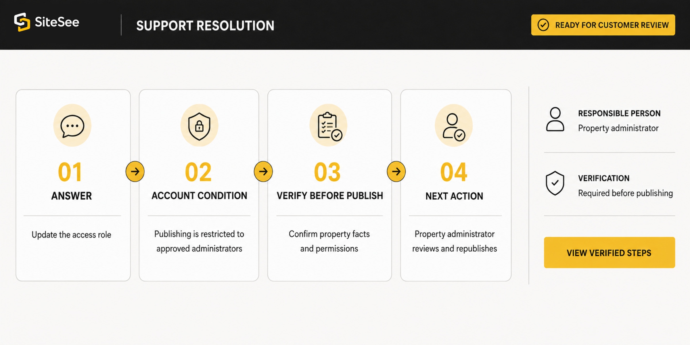 SiteSee support Resolution Accountable Handoff UI