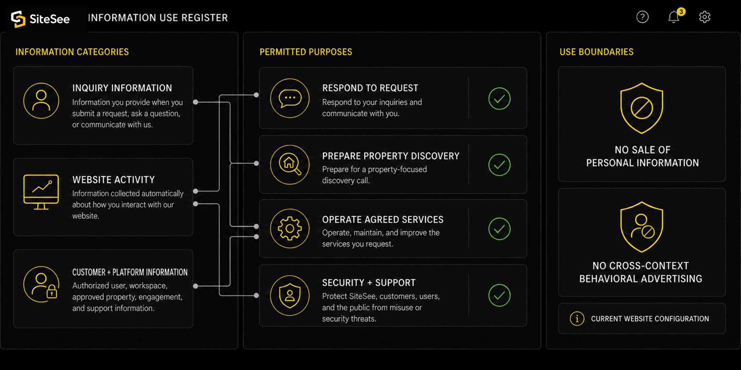 SiteSee information Use Register UI